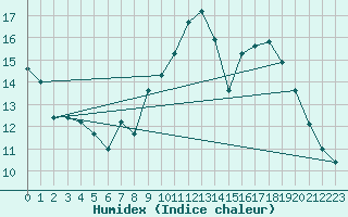 Courbe de l'humidex pour Dinard (35)