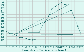 Courbe de l'humidex pour Nostang (56)