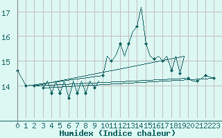 Courbe de l'humidex pour Guernesey (UK)