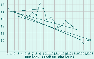 Courbe de l'humidex pour Vaduz