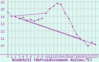 Courbe du refroidissement olien pour Cherbourg (50)