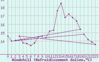 Courbe du refroidissement olien pour Ouessant (29)