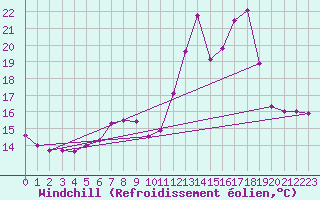 Courbe du refroidissement olien pour Mont-Saint-Vincent (71)