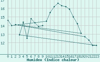 Courbe de l'humidex pour Pomrols (34)