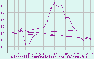 Courbe du refroidissement olien pour Ile Rousse (2B)