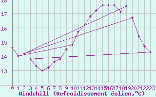 Courbe du refroidissement olien pour Arles-Ouest (13)