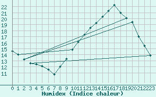 Courbe de l'humidex pour Als (30)