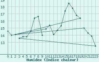 Courbe de l'humidex pour Talarn