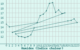 Courbe de l'humidex pour Gurande (44)