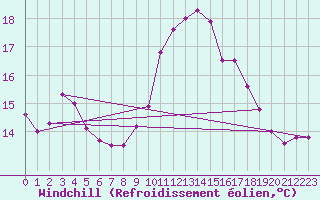 Courbe du refroidissement olien pour Lannion (22)