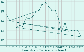 Courbe de l'humidex pour Biarritz (64)