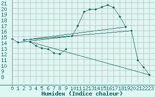 Courbe de l'humidex pour Floriffoux (Be)