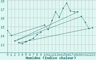 Courbe de l'humidex pour Woluwe-Saint-Pierre (Be)