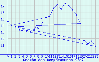 Courbe de tempratures pour Shawbury