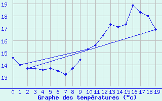 Courbe de tempratures pour Sachsenheim