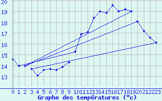 Courbe de tempratures pour La Beaume (05)