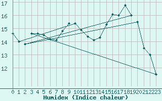 Courbe de l'humidex pour Landivisiau (29)