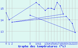 Courbe de tempratures pour Gand (Be)