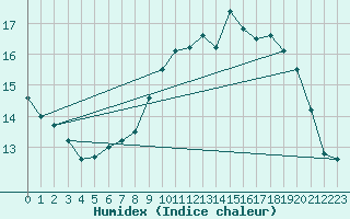 Courbe de l'humidex pour Ploudalmezeau (29)