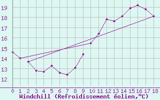 Courbe du refroidissement olien pour Quiberon-Arodrome (56)