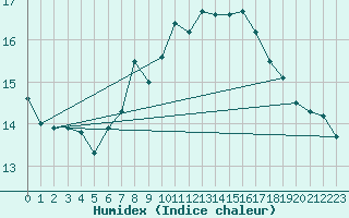 Courbe de l'humidex pour Hilgenroth