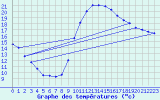 Courbe de tempratures pour Calatayud