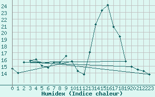 Courbe de l'humidex pour Besanon (25)