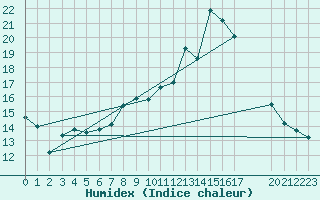 Courbe de l'humidex pour Carquefou (44)