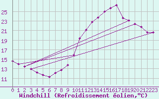 Courbe du refroidissement olien pour Saint-Philbert-sur-Risle (27)