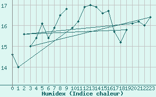 Courbe de l'humidex pour Ile du Levant (83)