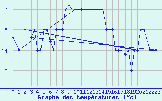 Courbe de tempratures pour Limnos Airport