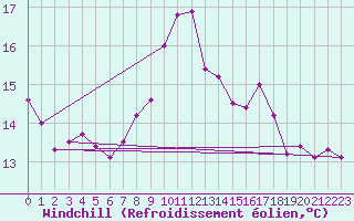 Courbe du refroidissement olien pour Ceuta