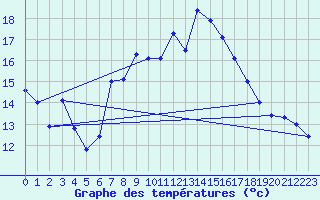 Courbe de tempratures pour Andeer