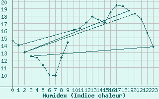 Courbe de l'humidex pour Chartres (28)