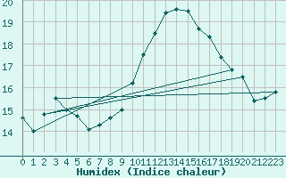 Courbe de l'humidex pour Little Rissington