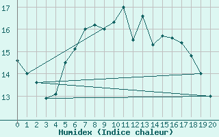 Courbe de l'humidex pour Oestergarnsholm