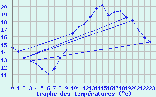 Courbe de tempratures pour Cessieu le Haut (38)