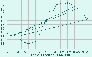 Courbe de l'humidex pour Valleroy (54)