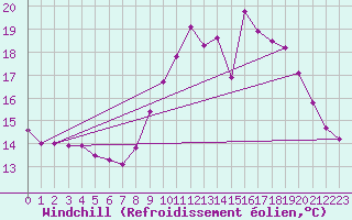 Courbe du refroidissement olien pour Ile de Batz (29)