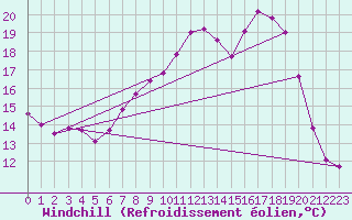 Courbe du refroidissement olien pour Portglenone