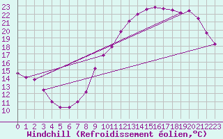 Courbe du refroidissement olien pour Brive-Souillac (19)