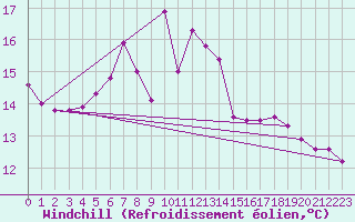 Courbe du refroidissement olien pour Bet Dagan