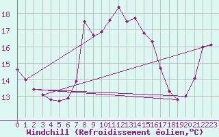 Courbe du refroidissement olien pour Roches Point
