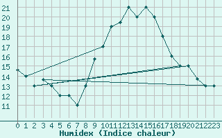 Courbe de l'humidex pour Biskra