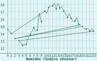 Courbe de l'humidex pour Bournemouth (UK)