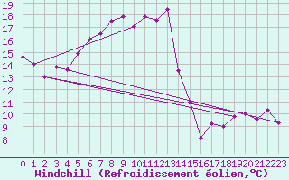 Courbe du refroidissement olien pour Fichtelberg