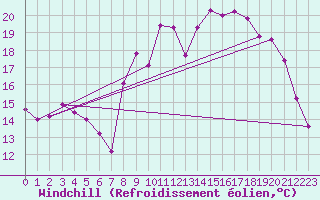 Courbe du refroidissement olien pour Ile d