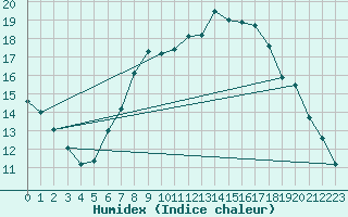 Courbe de l'humidex pour Luedenscheid