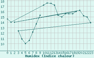 Courbe de l'humidex pour Saint-Auban (04)