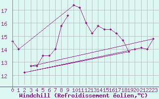 Courbe du refroidissement olien pour Tarifa